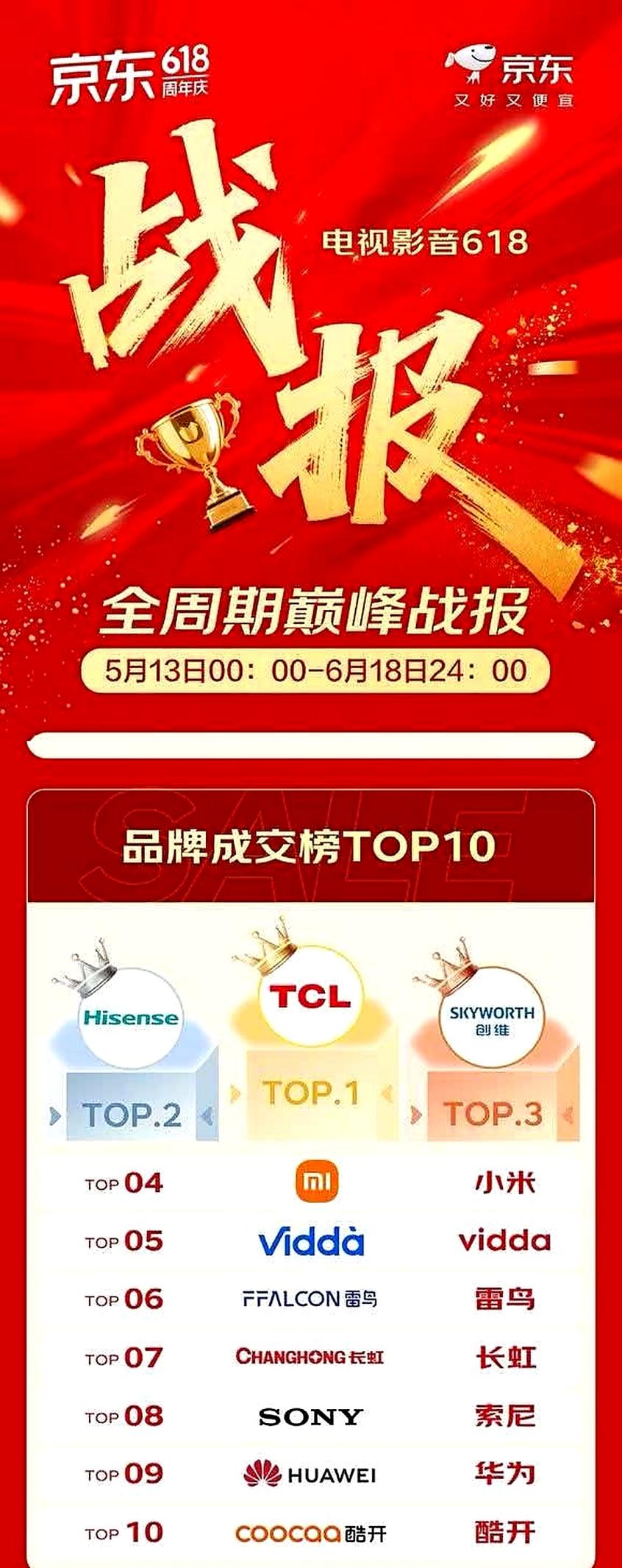 四项第一！京东618全周期彩电榜揭晓：TCL这一次是“全冠王”-视听圈
