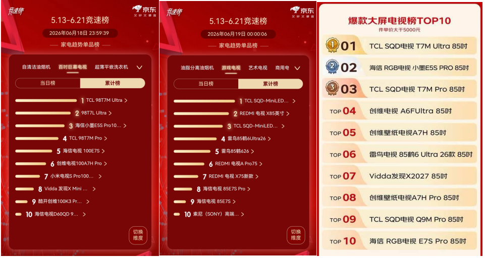 四项第一！京东618全周期彩电榜揭晓：TCL这一次是“全冠王”-视听圈