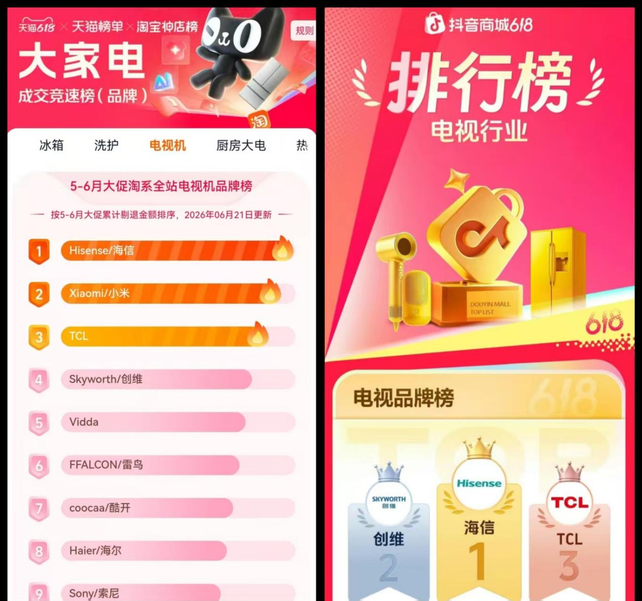 618电视终极“销冠”！海信全渠道第一，RGB-Mini LED成换代首选-视听圈