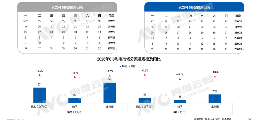 没有意外！618彩电市场“量额双降”：有个品类继续翻倍增长-视听圈