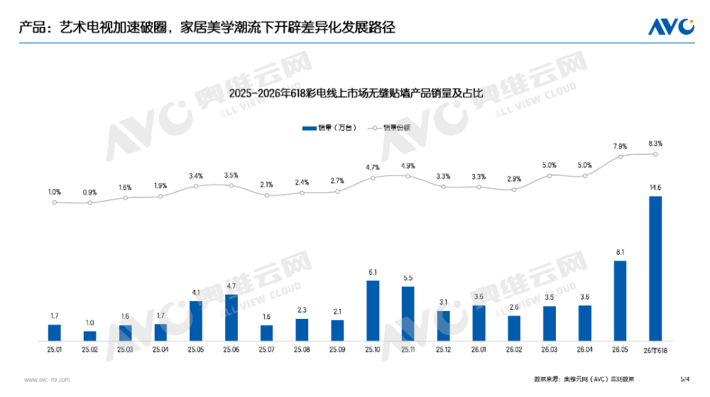 没有意外！618彩电市场“量额双降”：有个品类继续翻倍增长-视听圈
