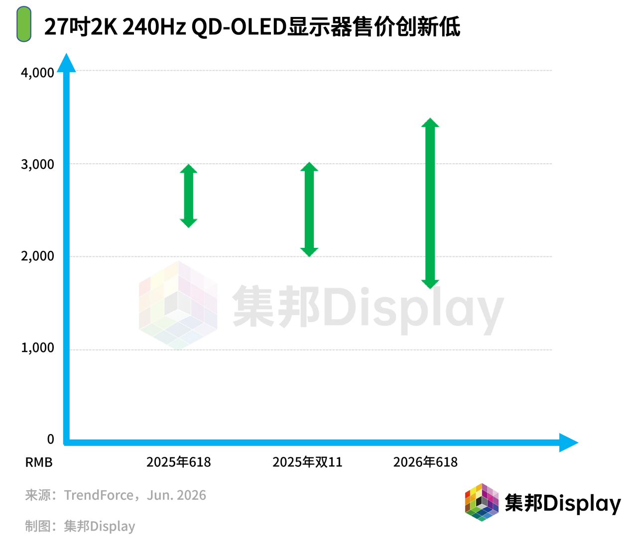 史上新低！27吋OLED显示器跌破1700元，这意味着什么？-视听圈