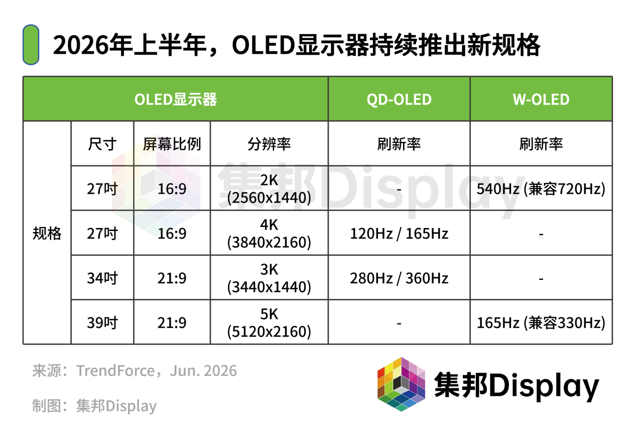 史上新低！27吋OLED显示器跌破1700元，这意味着什么？-视听圈