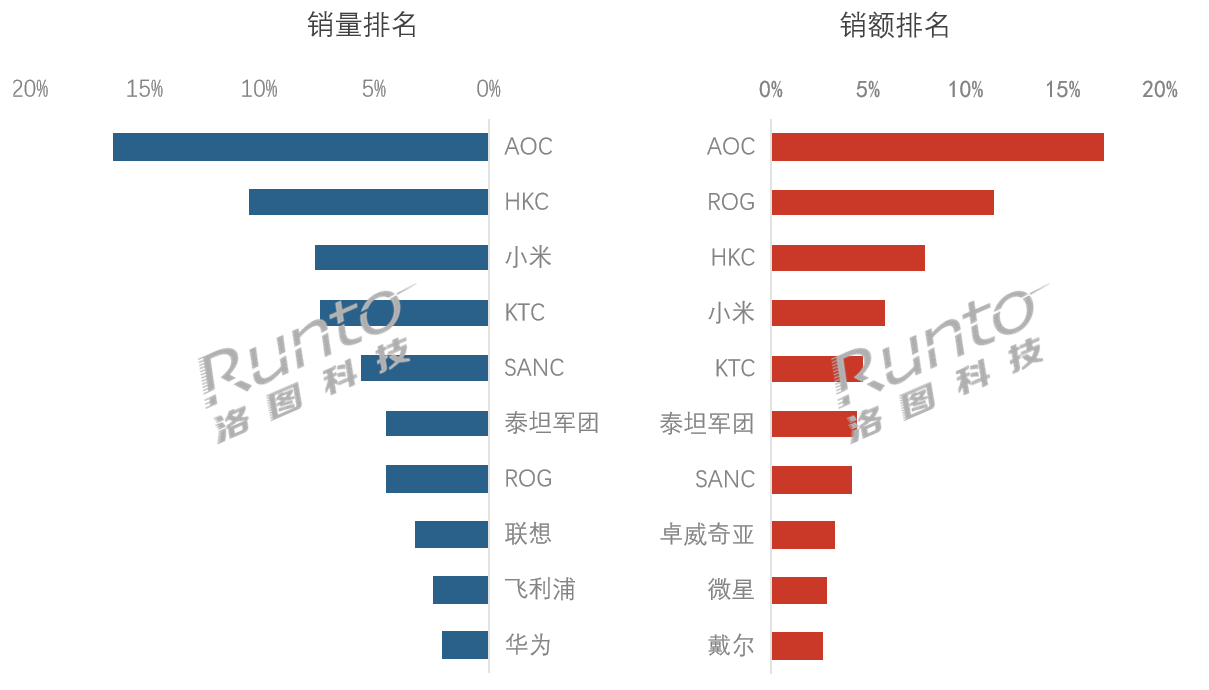 大跌近10%！618显示器大盘遇冷：头部TOP4占比未过半-视听圈