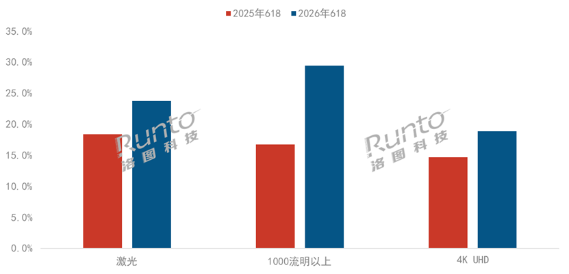 暴跌22.6%！智能投影连续三年618走弱：头部TOP3“换将”-视听圈