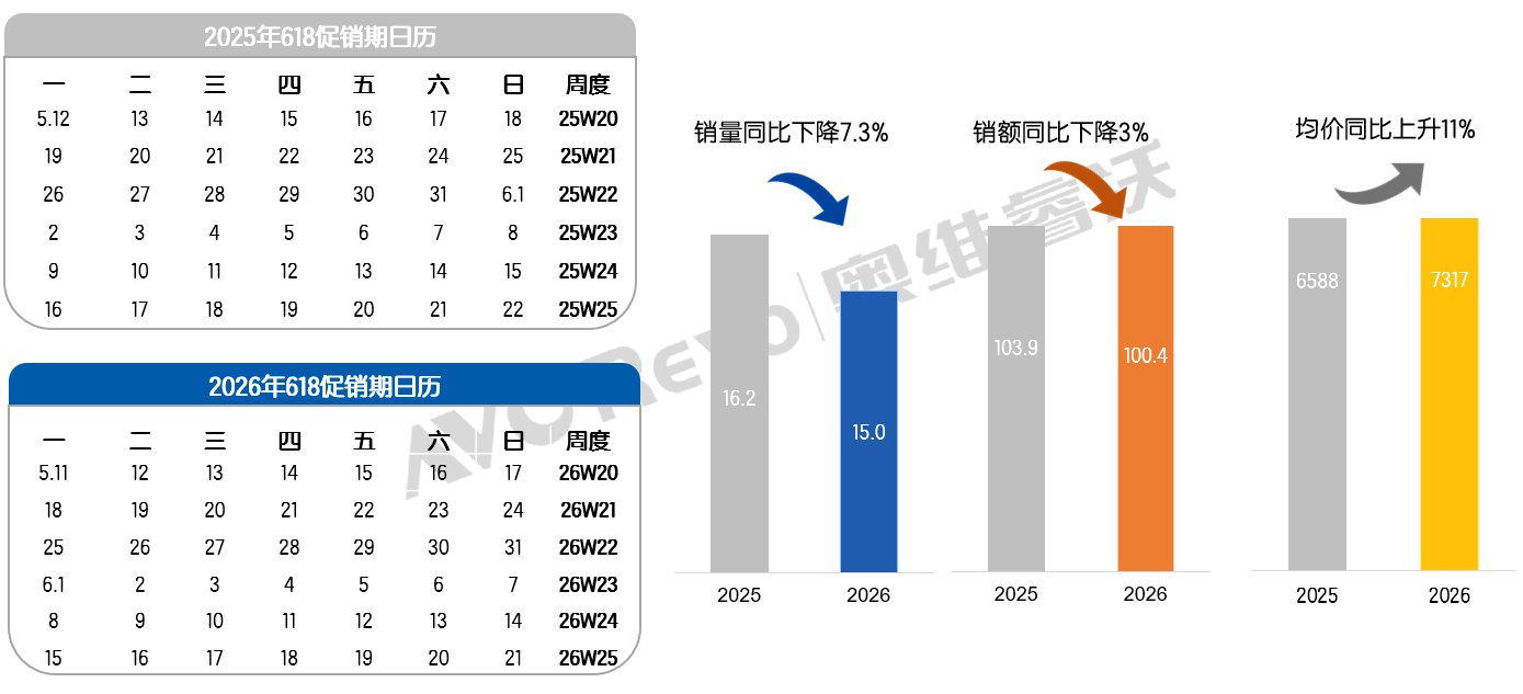 量缩价升！618会议平板大盘遇冷：有两彩电大牌跻身TOP5