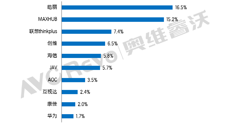 量缩价升！618会议平板大盘遇冷：有两彩电大牌跻身TOP5-视听圈