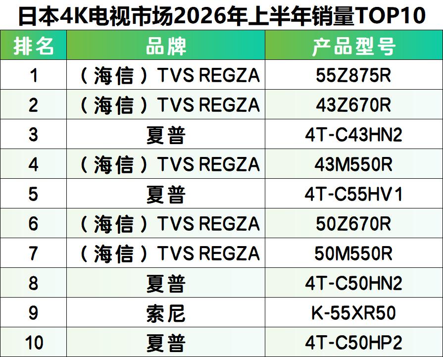 上半年日本4K电视TOP10出炉，第一名“承包”半数席位，还包揽前二