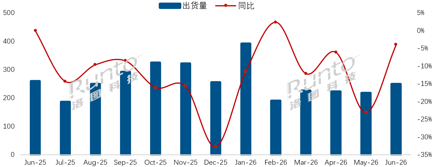 环比涨同比承压！6月彩电市场还未“转正”：有个品牌逆增8%