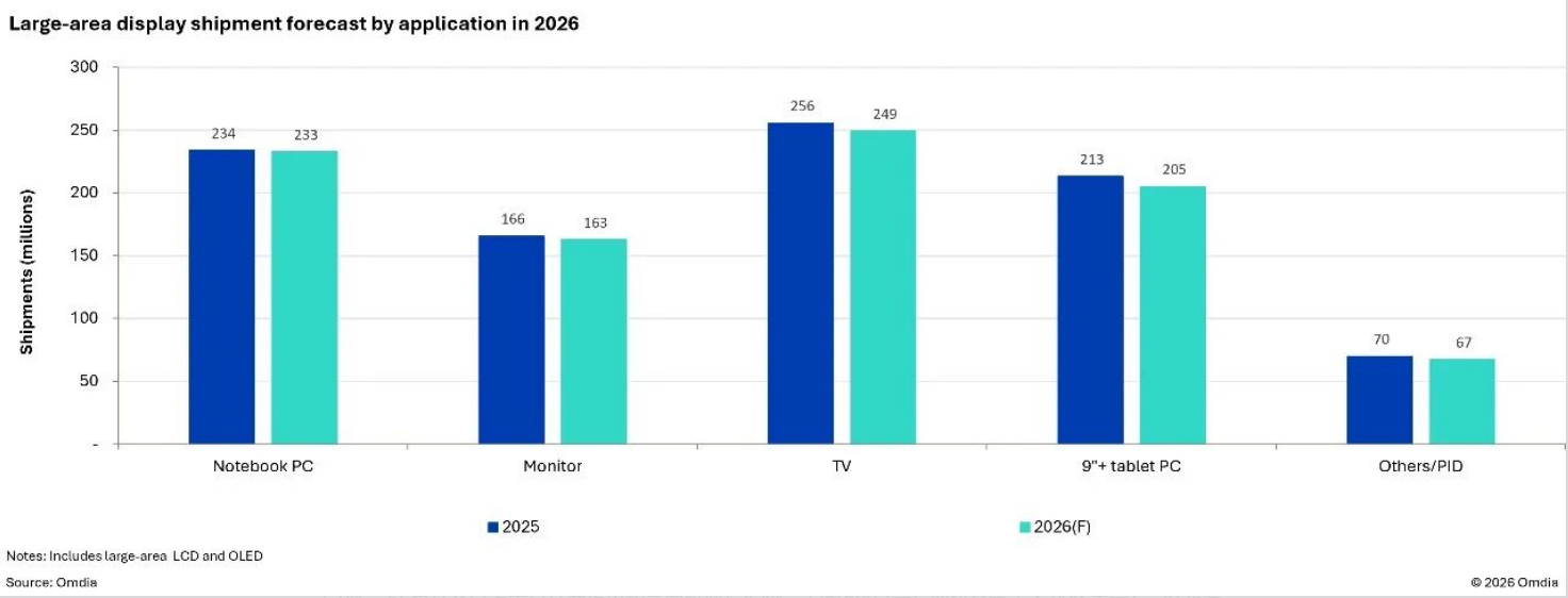 2026，大尺寸OLED面板逆势大涨18.8%，功劳和OLED电视“无关”？-视听圈