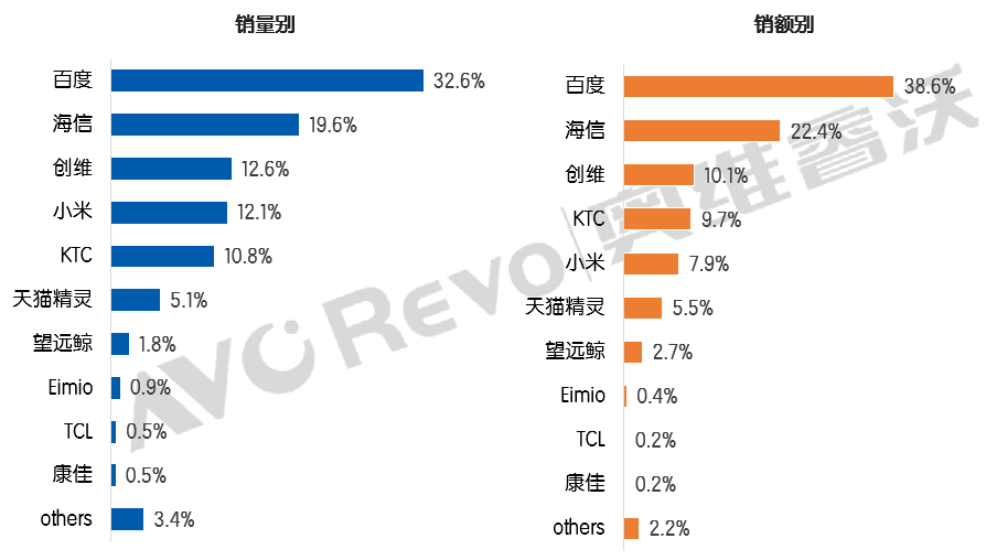 不香”了?上半年闺蜜机也“遇冷”:TOP5彩电巨头“抢占”三席-视听圈