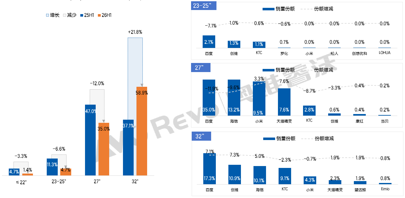 不香”了?上半年闺蜜机也“遇冷”:TOP5彩电巨头“抢占”三席-视听圈