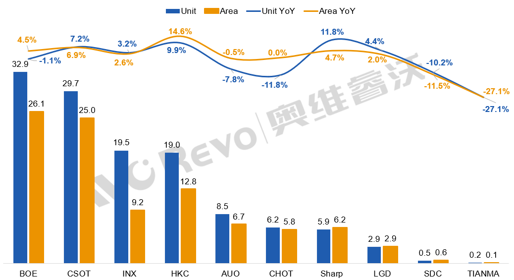 上半年：全球电视面板TOP4“三增一降”，“行业一哥”也跌了-视听圈