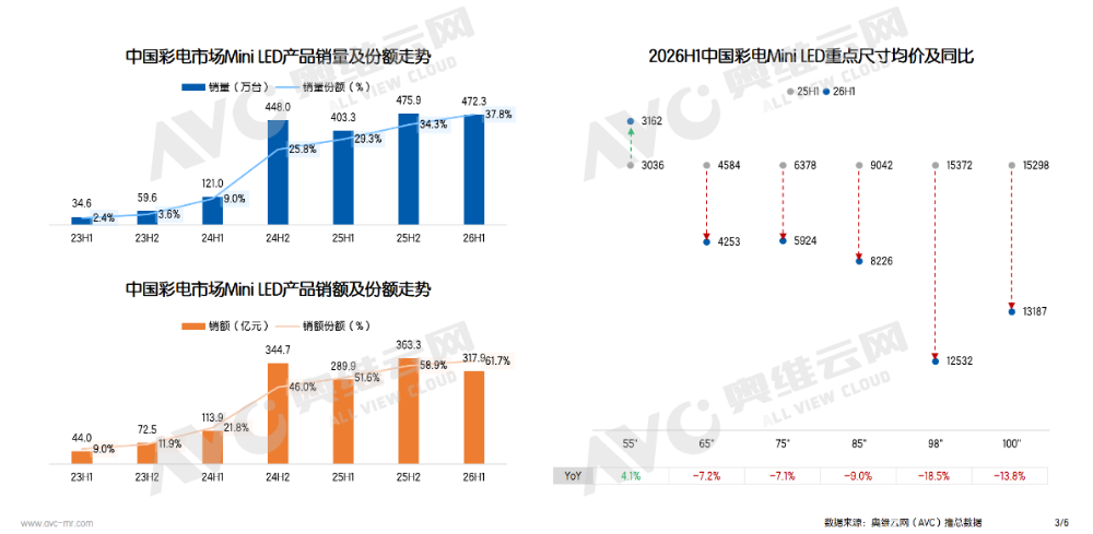 不分伯仲！上半年这两个高端电视品类“打平”的背后：为何说暗藏着“玄机”？-视听圈