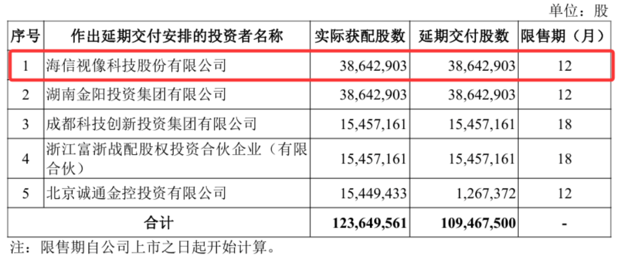 近40亿巨资锁仓12个月！海信视像“重注”惠科IPO，其为何这么做？-视听圈