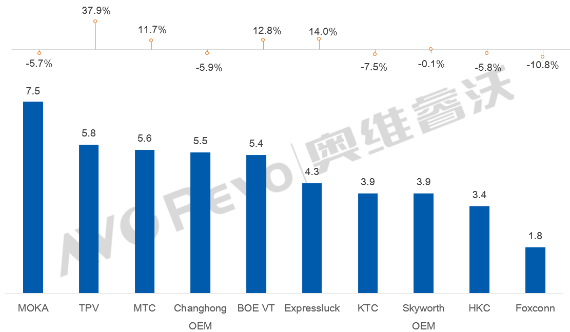 一超多强！上半年彩电代工TOP5出炉：第一稳固，第二到第五差距仅40万台-视听圈