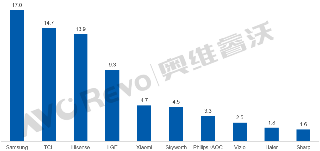 转正!上半年全球彩电市场“回暖”:TOP5中前四强“集体”正增长-视听圈