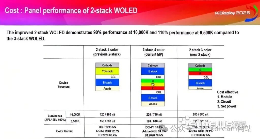 做“减法”！LGD双层WOLED面板方案要上桌，这一次是啥“操作”？-视听圈