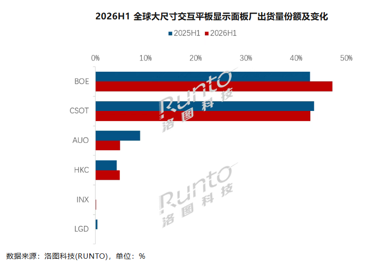 上半年：全球大尺寸交互平板显示面板增长8.4%，TOP3“拿下”94.9%份额-视听圈
