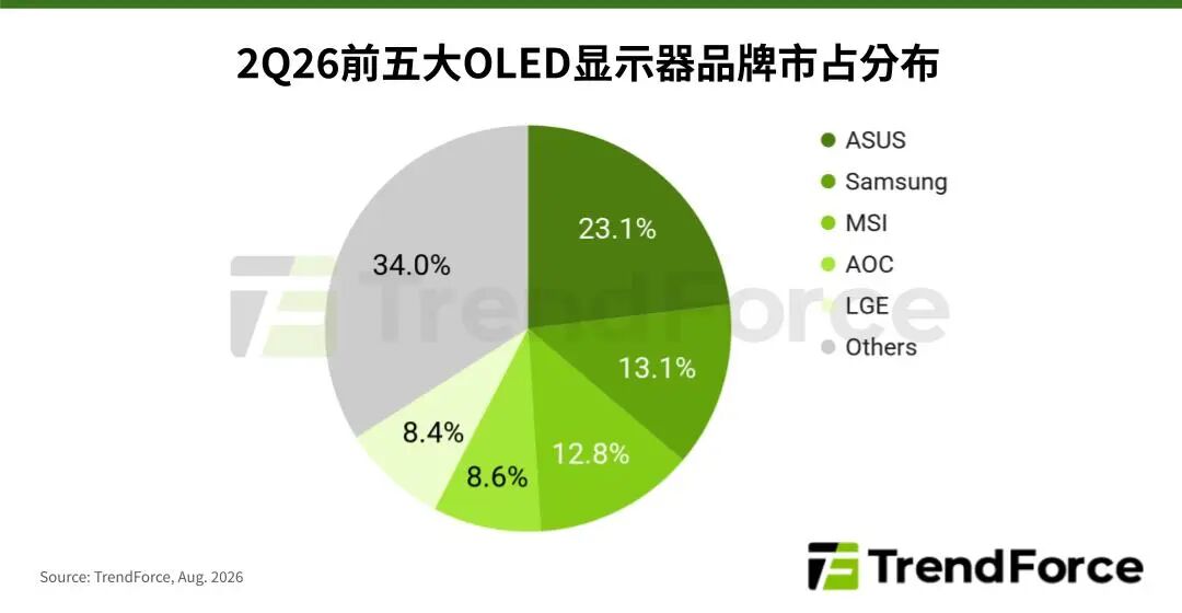 二季度全球OLED显示器大涨26.1%:第一占比超2成,第三和第二相差0.3%-视听圈