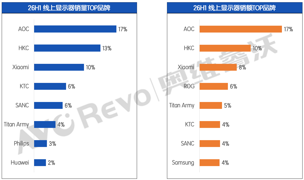涨价潮来袭！继AOC后，又一显示器巨头官宣调价-视听圈