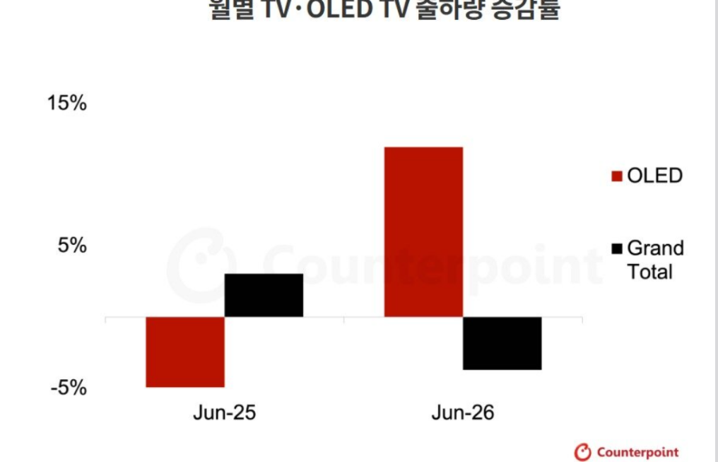 低价“好使”！二季度全球OLED电视逆涨20%：LG“独吞”半壁-视听圈
