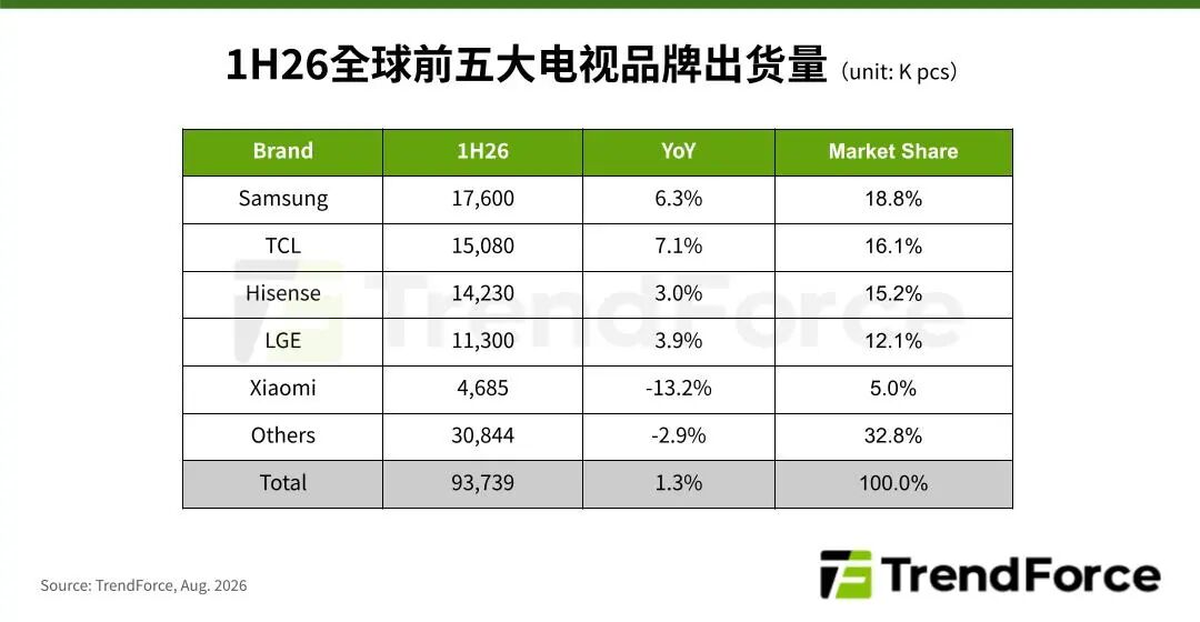 向好！上半年全球电视创近年新高：TOP5“四增一负”，谁“掉队”了-视听圈
