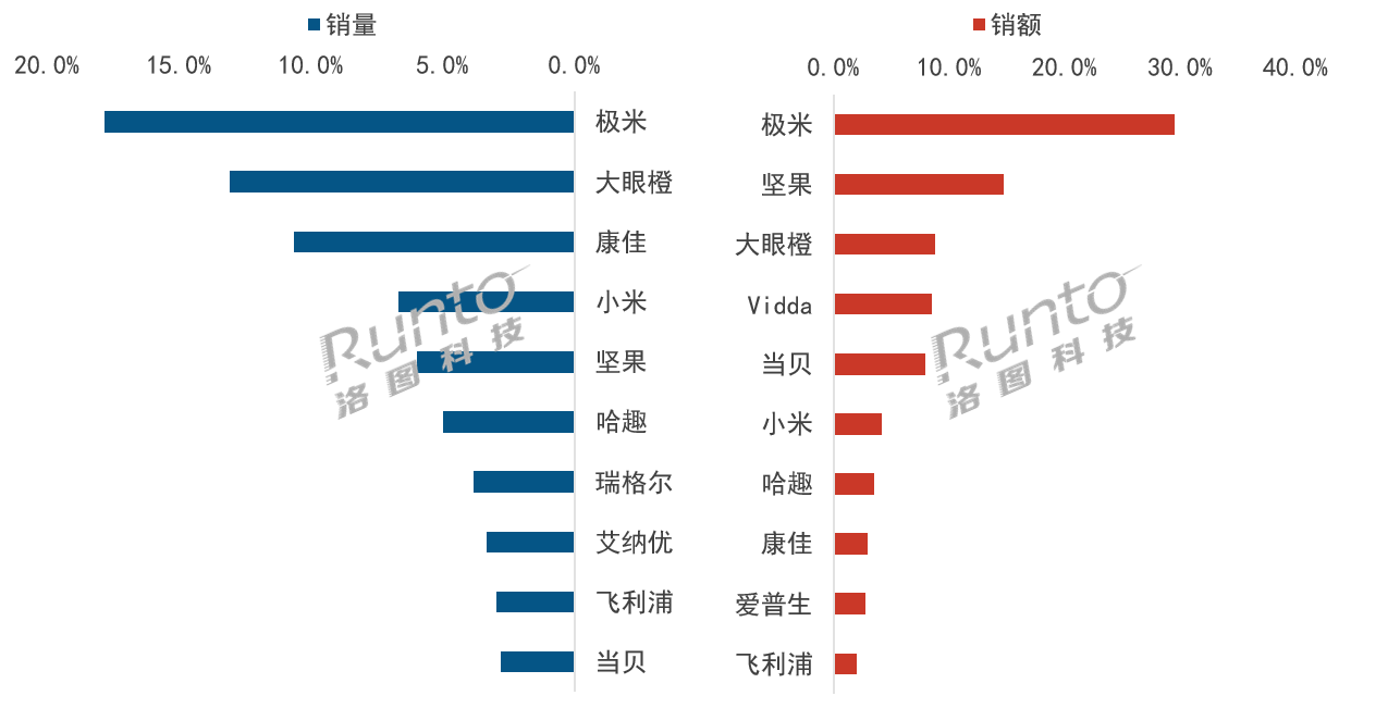 跌至第十、传闻“退赛”：这个昔日投影“头牌”时隔多月终于上新