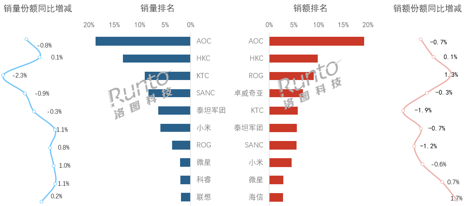 7月电竞显示器又走高：TOP4集中度收窄，第一名双榜领跑！-视听圈