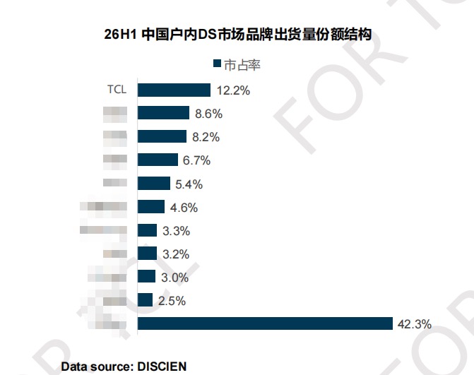 12.2%！TCL商显数字标牌国内登顶：其“大显示版图”藏不住了