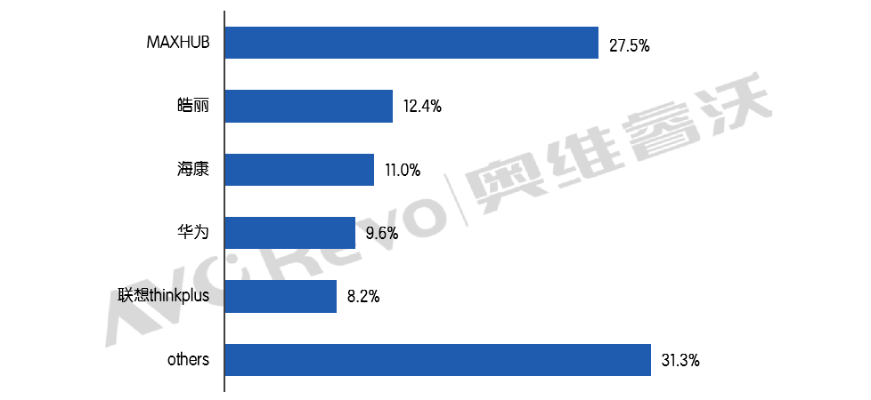 上半年：商用交互IWB量降额增，TOP5“一家独大、四家缠斗”-视听圈