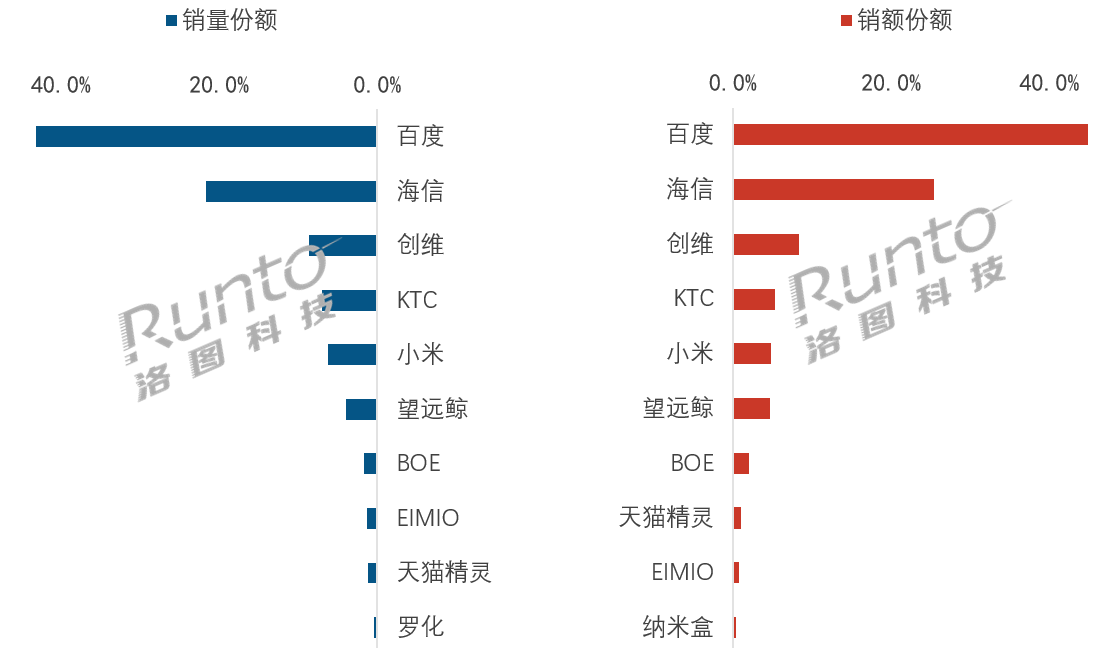 量跌价贵！7月闺蜜机再“失速”：三大彩电品牌“搅局”TOP5