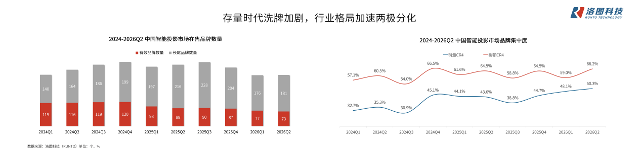 智能投影卖不动！却仍有73家“有效”品牌：这局怎么看？-视听圈