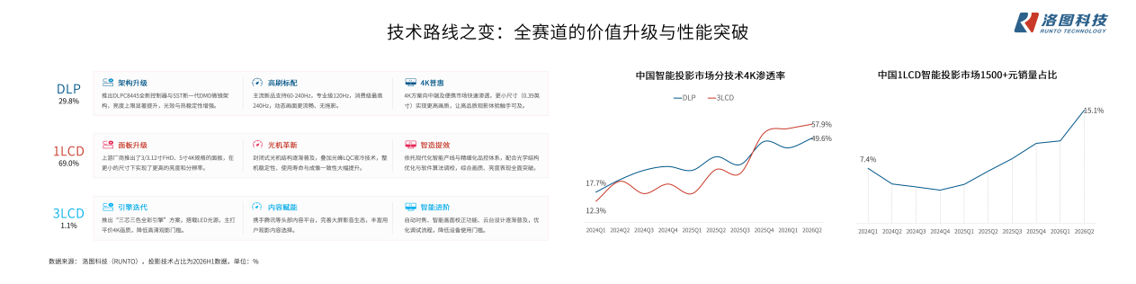 智能投影卖不动！却仍有73家“有效”品牌：这局怎么看？-视听圈