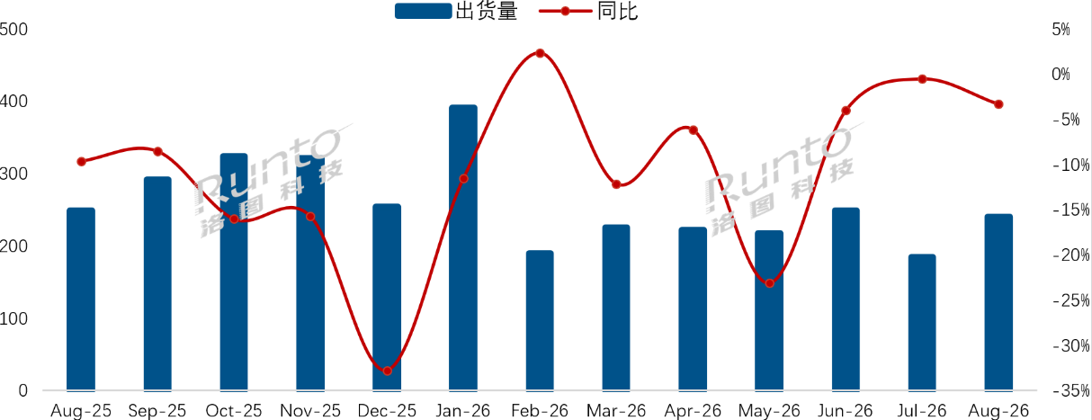 好转？8月国内彩电市场环比上涨30.2%：这个“大佬”近年首度跻身前二-视听圈