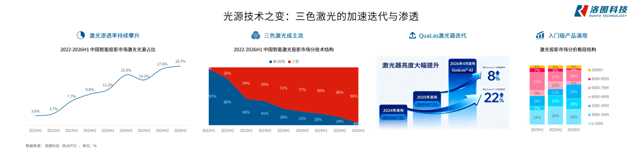 爆料！三色激光投影“千元时代”要来了：这次是谁在“挑头”？-视听圈