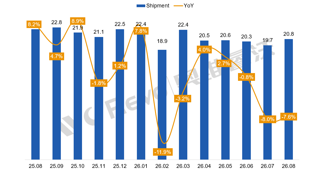全球TV面板8月需求“遇冷”：TOP5“三跌两涨”，这次头部前二也跌了-视听圈