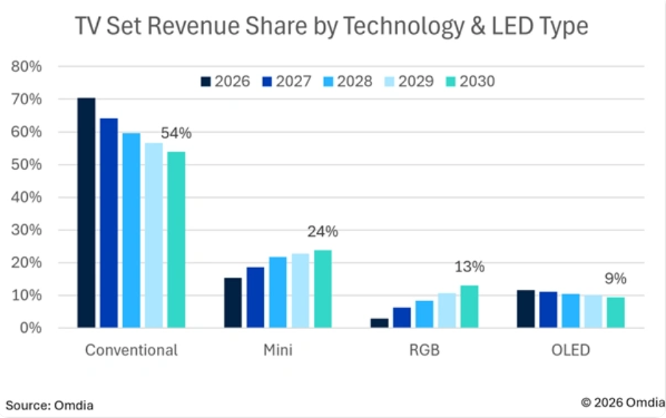 生变！2030年：RGB LED出货有望赶超OLED电视-视听圈