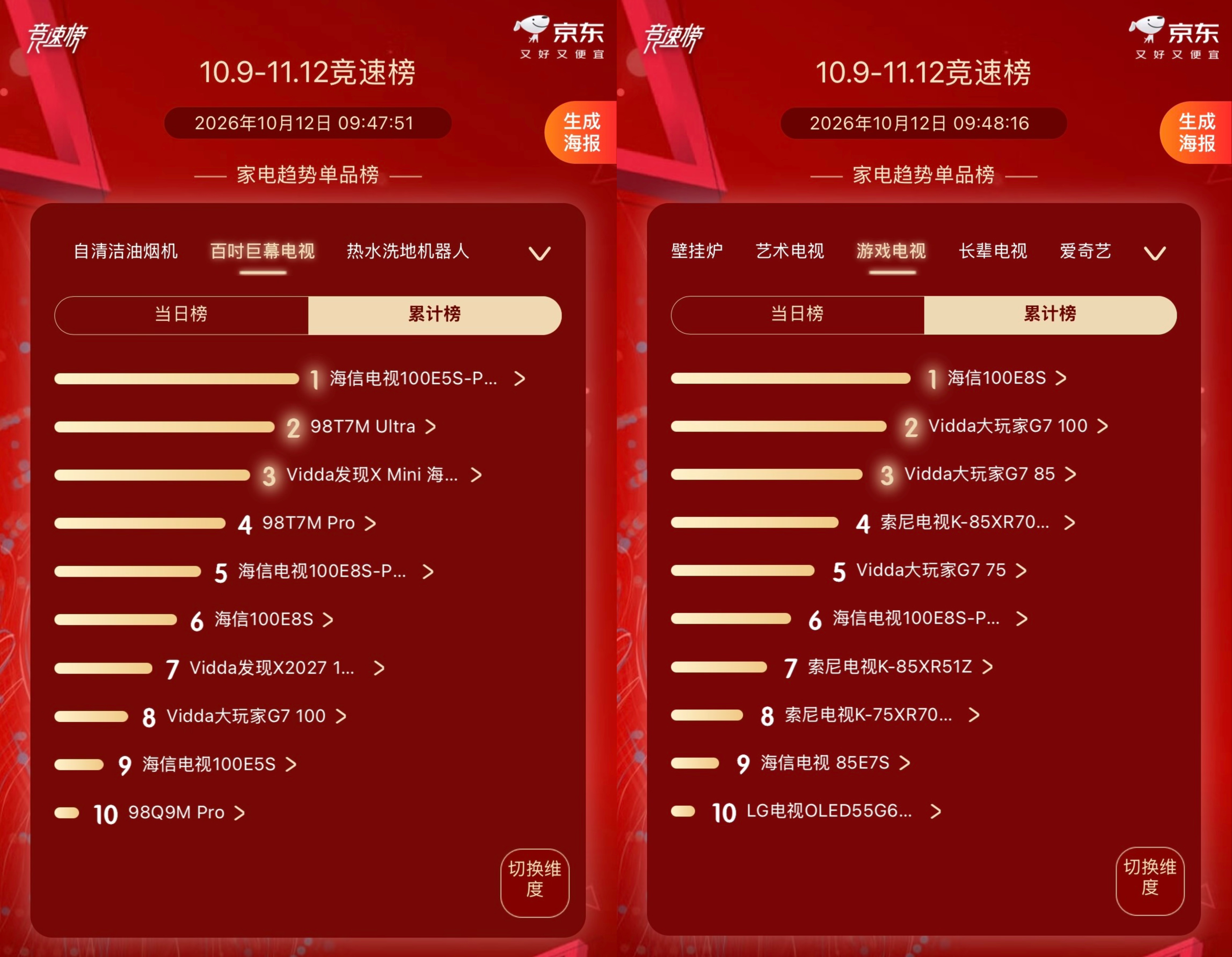 双11竞速榜出炉！海信电视领跑，RGB-Mini LED引爆选购热潮-视听圈