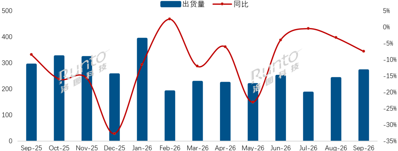 低迷！9月彩电市场再跌7.5%：TOP8“吃掉”95%份额