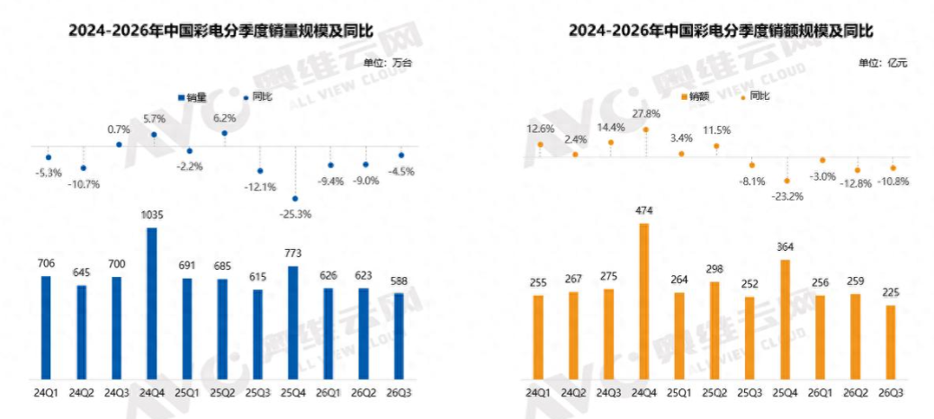 3828元！三季度彩电均价创新低，这一次万元高端机也“跌”了-视听圈