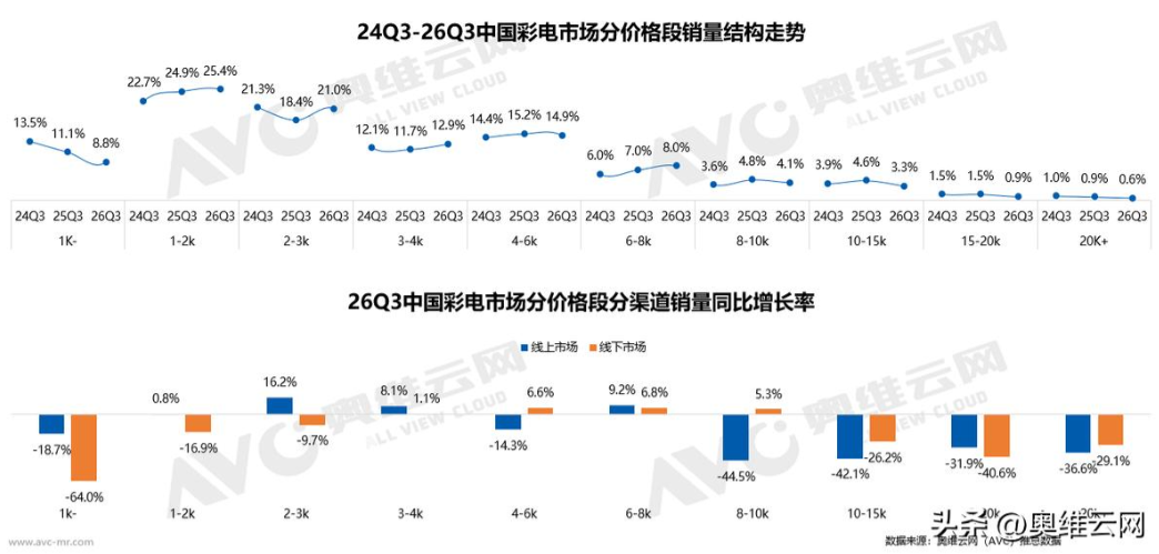 3828元！三季度彩电均价创新低，这一次万元高端机也“跌”了-视听圈
