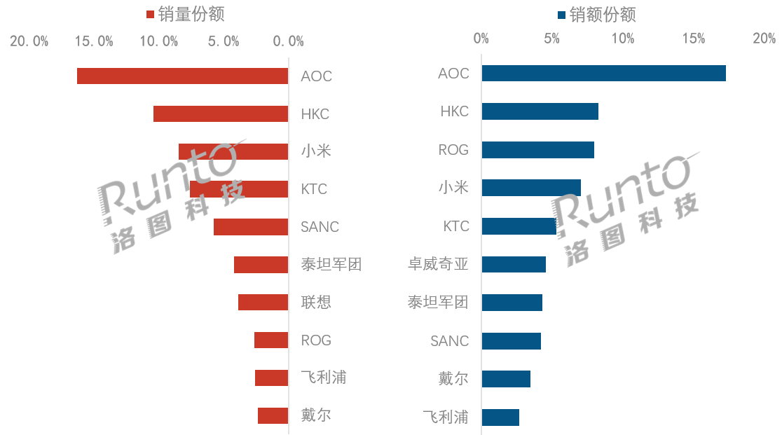 三季度显示器线上止跌：TOP4仅占4成，华为三星双双跌出前十-视听圈