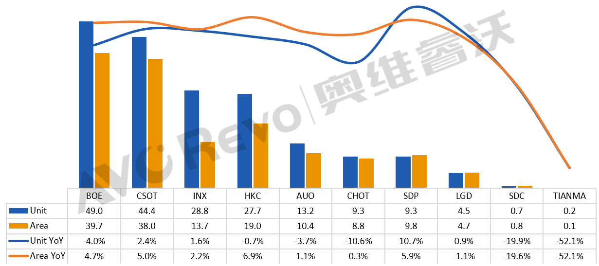 前三季全球TV面板量减面增：TOP5“三增二跌”，京东方领跌仍居首-视听圈